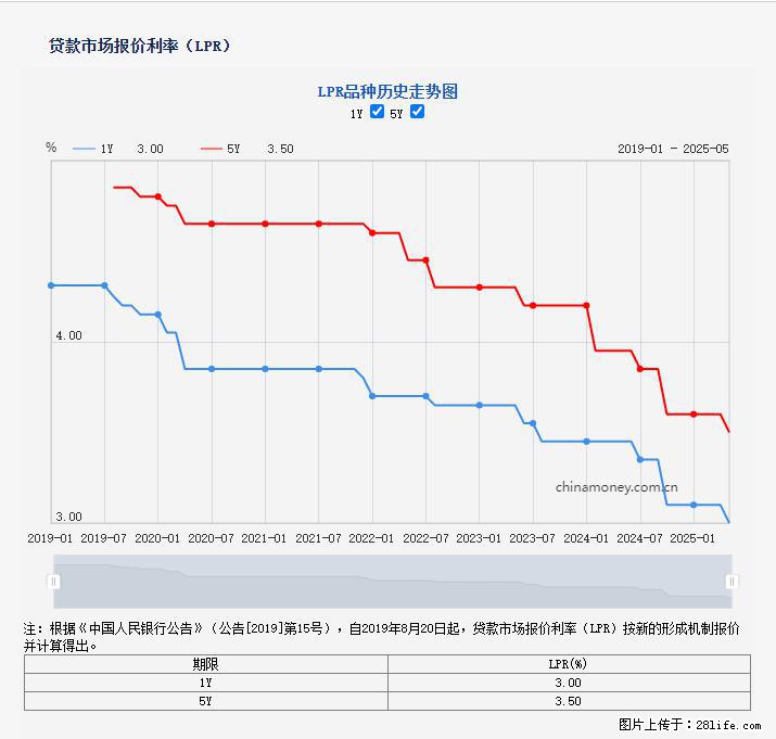 重磅！降息！桂林房贷利率3.0% - 许昌生活资讯 - 许昌28生活网 xc.28life.net